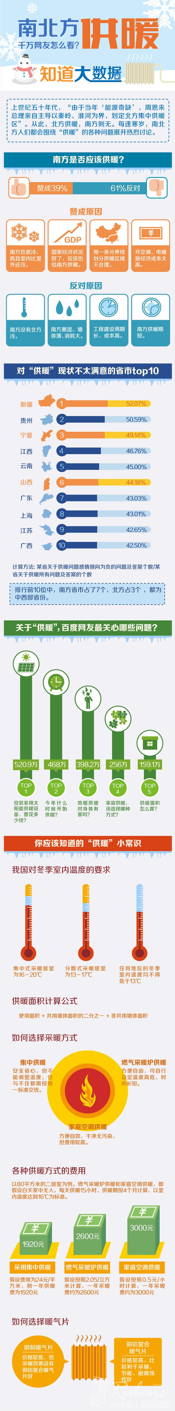 南方地區(qū)該不該供暖，您怎么看？-暖氣片大品牌，魯本斯